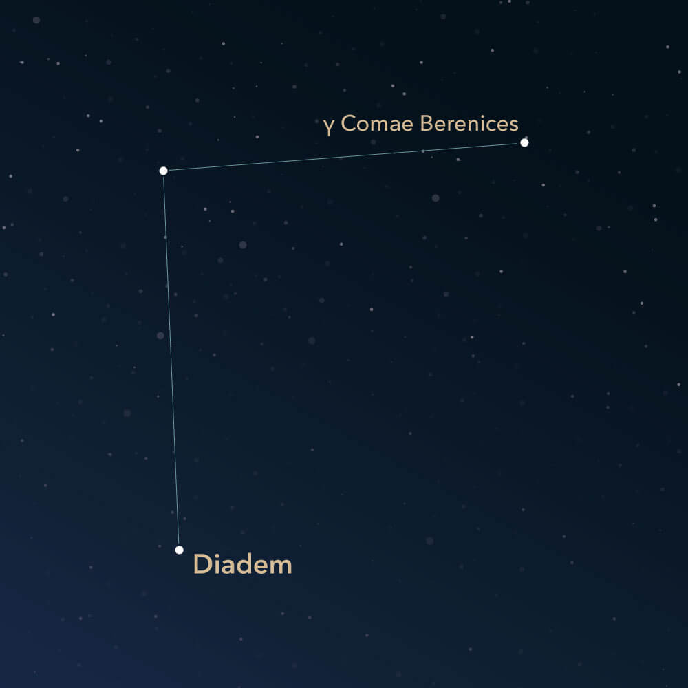 The constellation Coma Berenices
